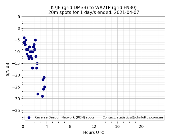 Scatter chart shows spots received from K7JE to wa2tp during 24 hour period on the 20m band.