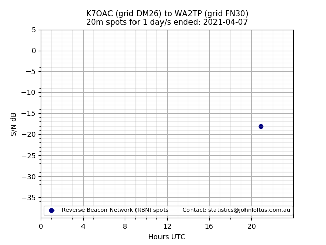 Scatter chart shows spots received from K7OAC to wa2tp during 24 hour period on the 20m band.