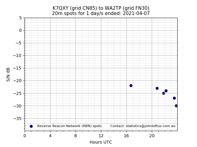 Scatter chart shows spots received from K7QXY to wa2tp during 24 hour period on the 20m band.