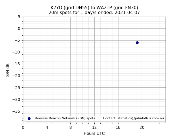 Scatter chart shows spots received from K7YD to wa2tp during 24 hour period on the 20m band.