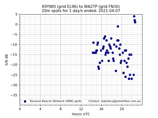 Scatter chart shows spots received from K9YWO to wa2tp during 24 hour period on the 20m band.