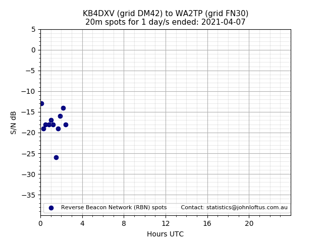 Scatter chart shows spots received from KB4DXV to wa2tp during 24 hour period on the 20m band.