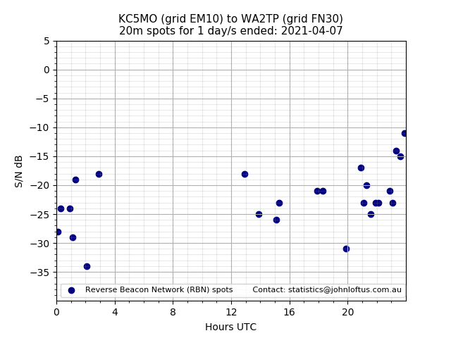 Scatter chart shows spots received from KC5MO to wa2tp during 24 hour period on the 20m band.