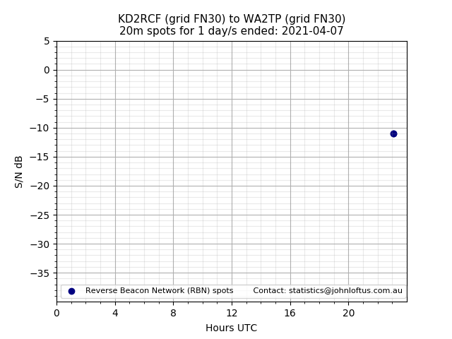 Scatter chart shows spots received from KD2RCF to wa2tp during 24 hour period on the 20m band.