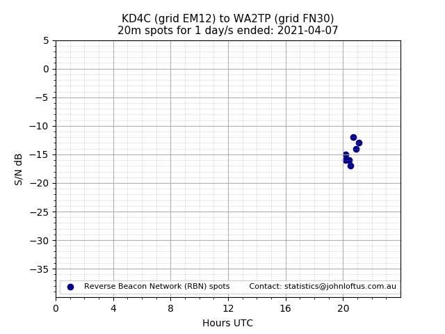 Scatter chart shows spots received from KD4C to wa2tp during 24 hour period on the 20m band.