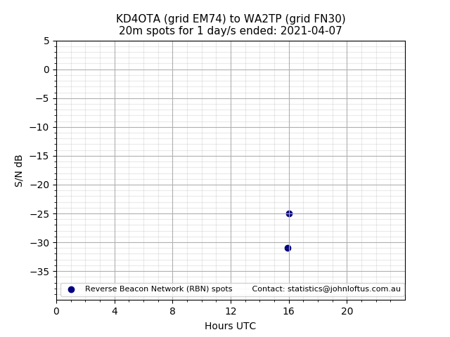 Scatter chart shows spots received from KD4OTA to wa2tp during 24 hour period on the 20m band.