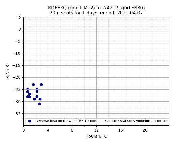 Scatter chart shows spots received from KD6EKQ to wa2tp during 24 hour period on the 20m band.