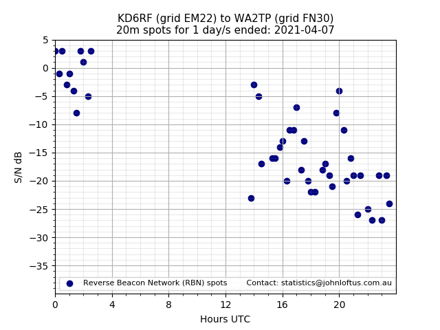 Scatter chart shows spots received from KD6RF to wa2tp during 24 hour period on the 20m band.