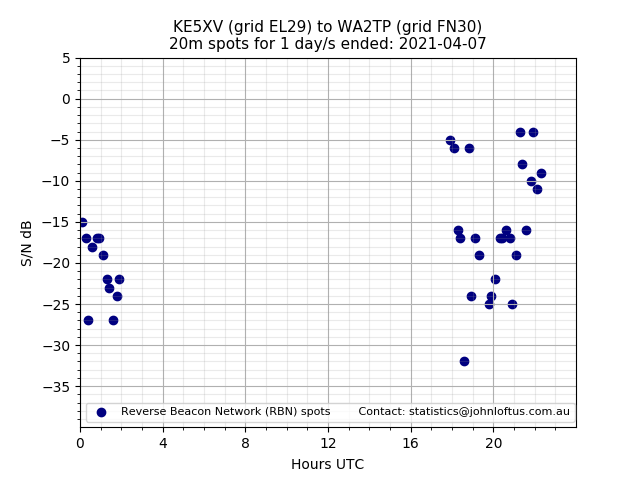 Scatter chart shows spots received from KE5XV to wa2tp during 24 hour period on the 20m band.