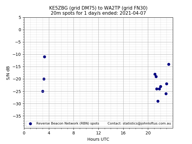 Scatter chart shows spots received from KE5ZBG to wa2tp during 24 hour period on the 20m band.