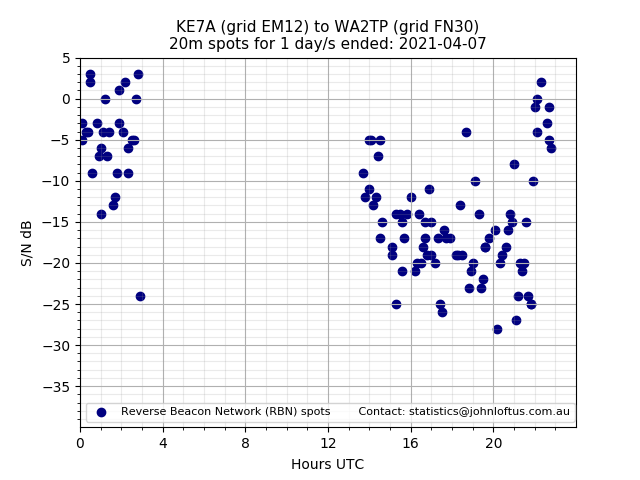 Scatter chart shows spots received from KE7A to wa2tp during 24 hour period on the 20m band.