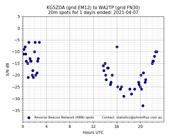 Scatter chart shows spots received from KG5ZDA to wa2tp during 24 hour period on the 20m band.