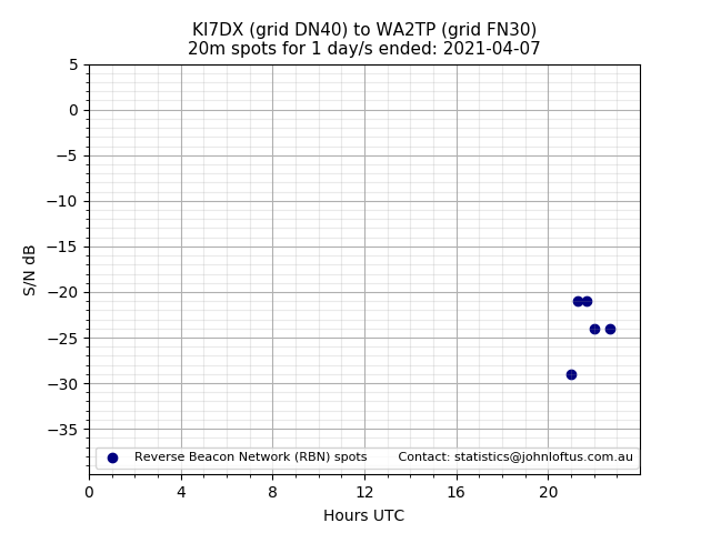 Scatter chart shows spots received from KI7DX to wa2tp during 24 hour period on the 20m band.