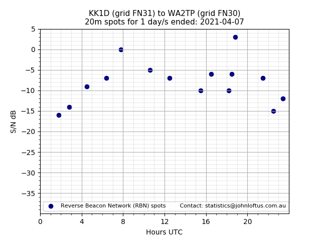 Scatter chart shows spots received from KK1D to wa2tp during 24 hour period on the 20m band.