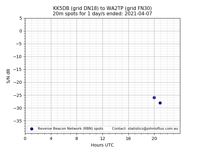 Scatter chart shows spots received from KK5DB to wa2tp during 24 hour period on the 20m band.
