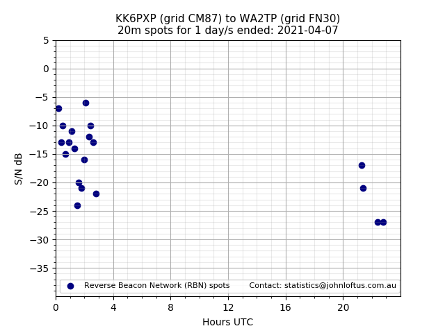 Scatter chart shows spots received from KK6PXP to wa2tp during 24 hour period on the 20m band.