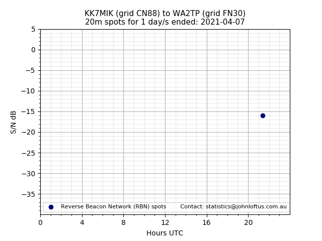 Scatter chart shows spots received from KK7MIK to wa2tp during 24 hour period on the 20m band.