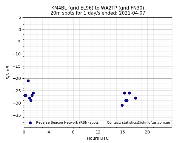 Scatter chart shows spots received from KM4BL to wa2tp during 24 hour period on the 20m band.
