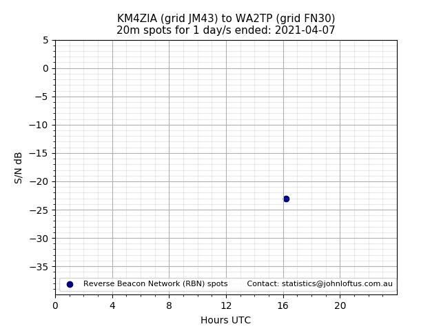Scatter chart shows spots received from KM4ZIA to wa2tp during 24 hour period on the 20m band.