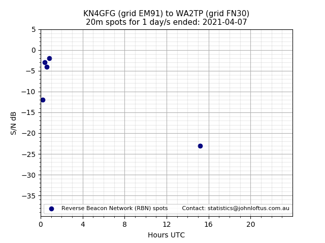 Scatter chart shows spots received from KN4GFG to wa2tp during 24 hour period on the 20m band.
