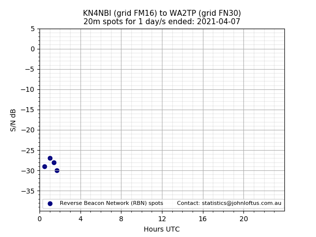 Scatter chart shows spots received from KN4NBI to wa2tp during 24 hour period on the 20m band.