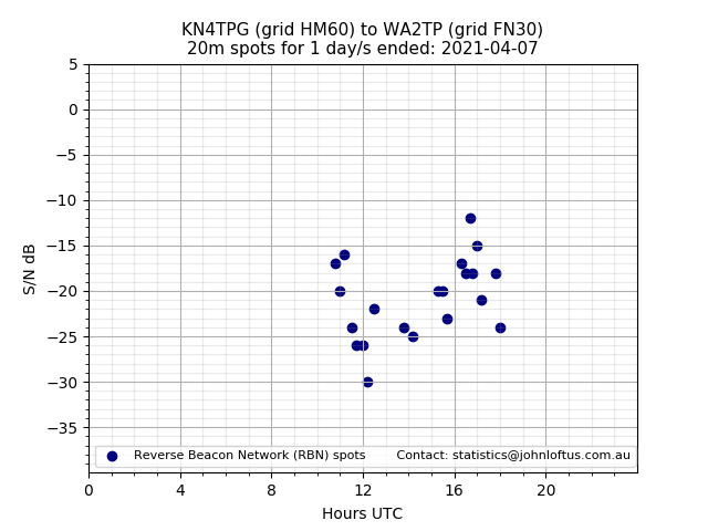 Scatter chart shows spots received from KN4TPG to wa2tp during 24 hour period on the 20m band.
