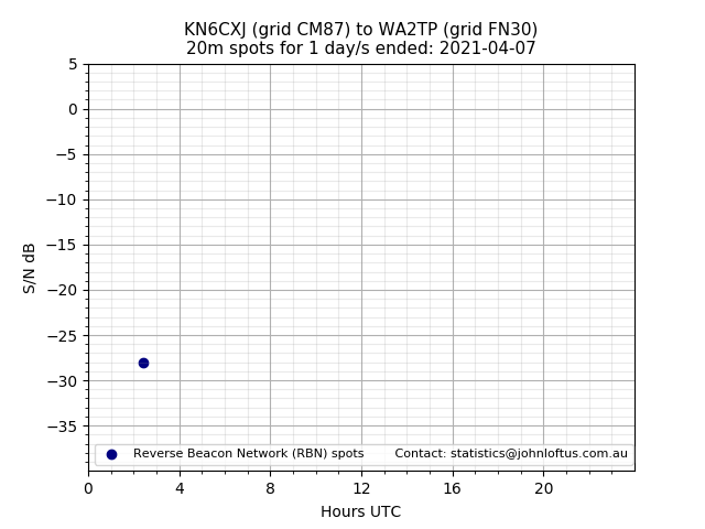 Scatter chart shows spots received from KN6CXJ to wa2tp during 24 hour period on the 20m band.