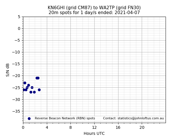 Scatter chart shows spots received from KN6GHI to wa2tp during 24 hour period on the 20m band.