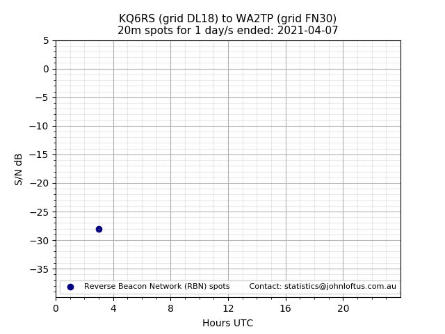 Scatter chart shows spots received from KQ6RS to wa2tp during 24 hour period on the 20m band.