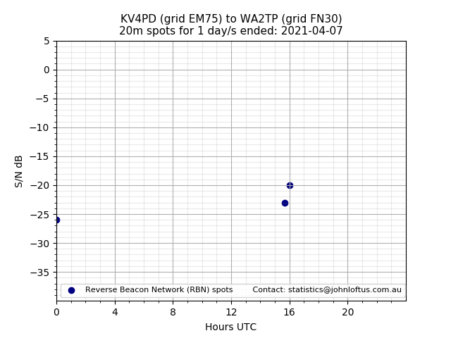 Scatter chart shows spots received from KV4PD to wa2tp during 24 hour period on the 20m band.
