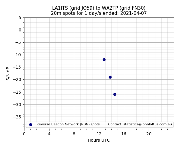 Scatter chart shows spots received from LA1ITS to wa2tp during 24 hour period on the 20m band.