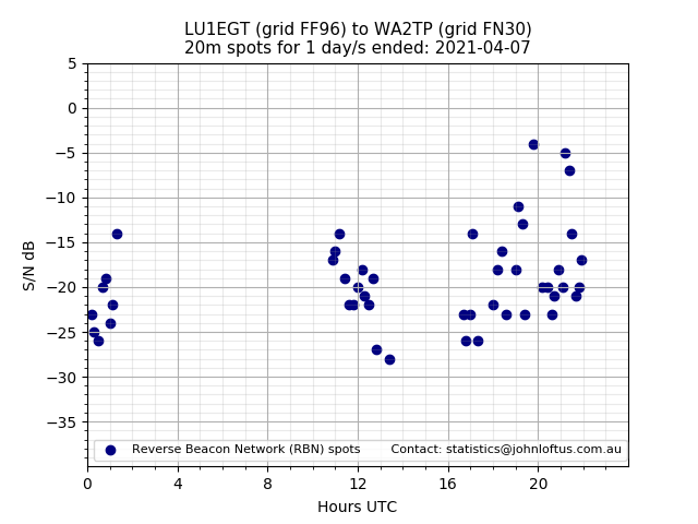 Scatter chart shows spots received from LU1EGT to wa2tp during 24 hour period on the 20m band.