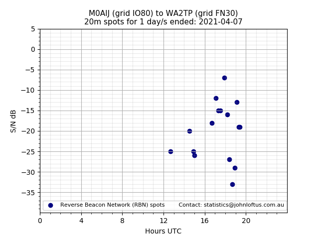 Scatter chart shows spots received from M0AIJ to wa2tp during 24 hour period on the 20m band.