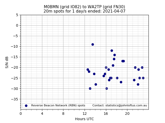 Scatter chart shows spots received from M0BMN to wa2tp during 24 hour period on the 20m band.