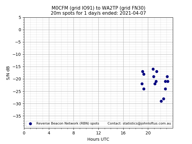 Scatter chart shows spots received from M0CFM to wa2tp during 24 hour period on the 20m band.