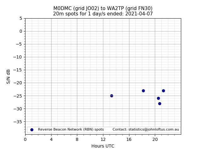 Scatter chart shows spots received from M0DMC to wa2tp during 24 hour period on the 20m band.