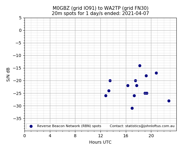 Scatter chart shows spots received from M0GBZ to wa2tp during 24 hour period on the 20m band.