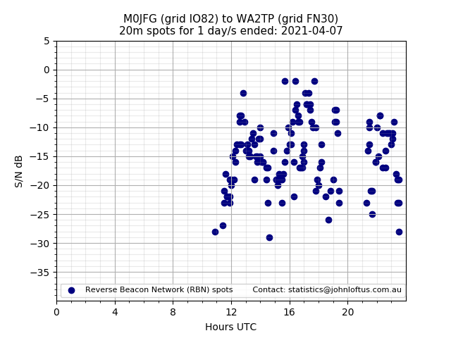 Scatter chart shows spots received from M0JFG to wa2tp during 24 hour period on the 20m band.