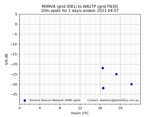 Scatter chart shows spots received from M0MVA to wa2tp during 24 hour period on the 20m band.