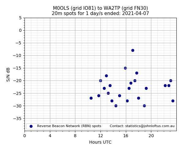 Scatter chart shows spots received from M0OLS to wa2tp during 24 hour period on the 20m band.
