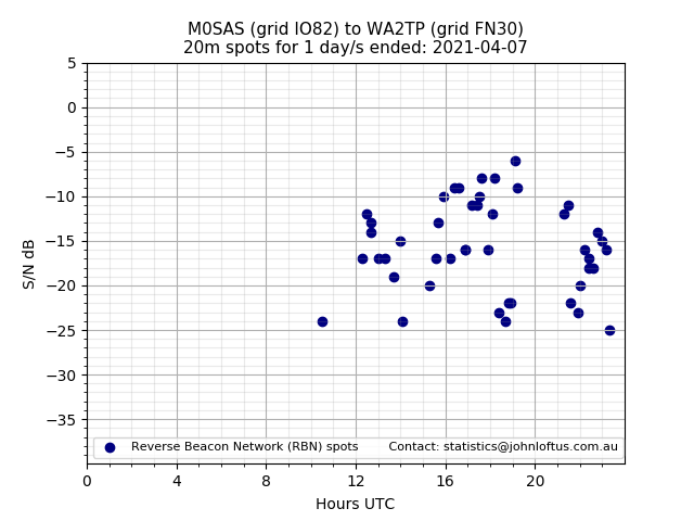 Scatter chart shows spots received from M0SAS to wa2tp during 24 hour period on the 20m band.