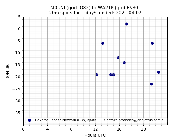Scatter chart shows spots received from M0UNI to wa2tp during 24 hour period on the 20m band.
