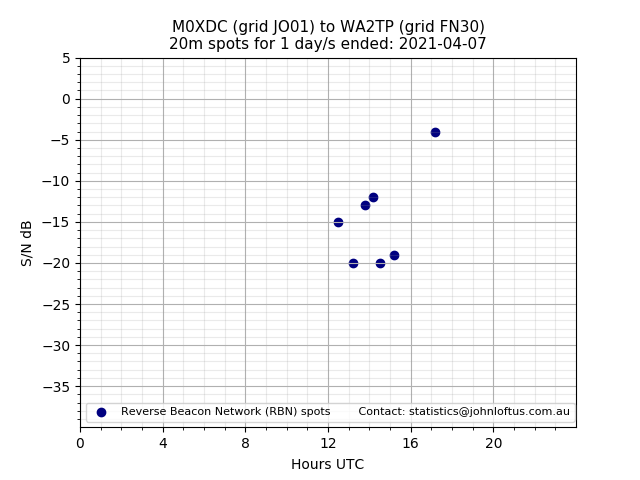 Scatter chart shows spots received from M0XDC to wa2tp during 24 hour period on the 20m band.