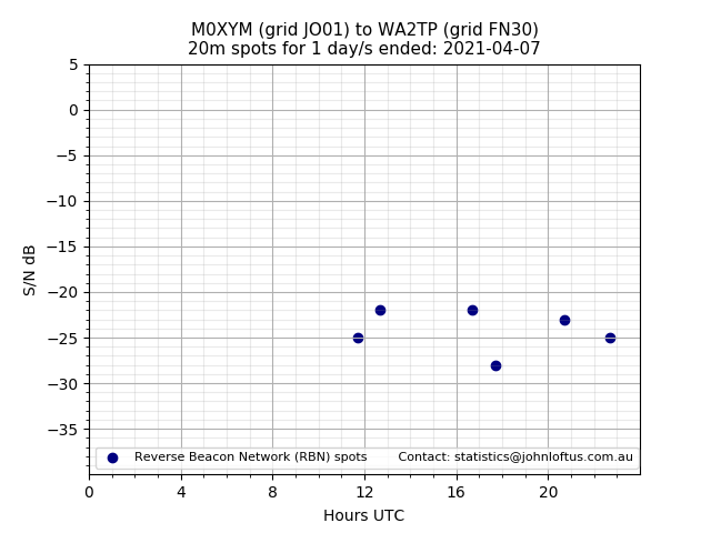 Scatter chart shows spots received from M0XYM to wa2tp during 24 hour period on the 20m band.