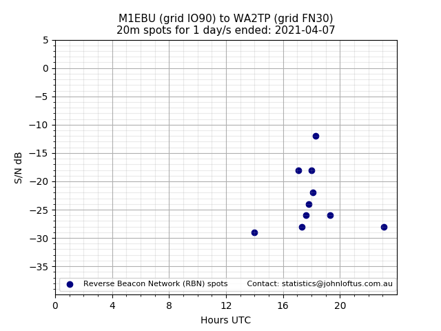 Scatter chart shows spots received from M1EBU to wa2tp during 24 hour period on the 20m band.