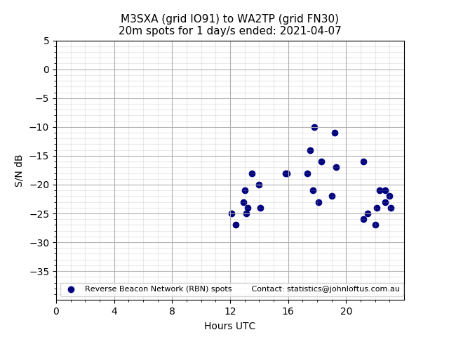 Scatter chart shows spots received from M3SXA to wa2tp during 24 hour period on the 20m band.