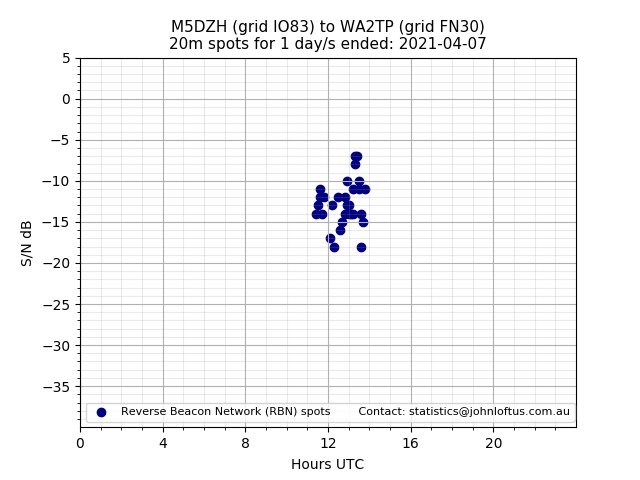 Scatter chart shows spots received from M5DZH to wa2tp during 24 hour period on the 20m band.