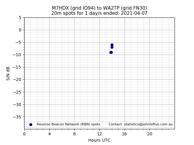 Scatter chart shows spots received from M7HDX to wa2tp during 24 hour period on the 20m band.