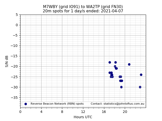 Scatter chart shows spots received from M7WBY to wa2tp during 24 hour period on the 20m band.