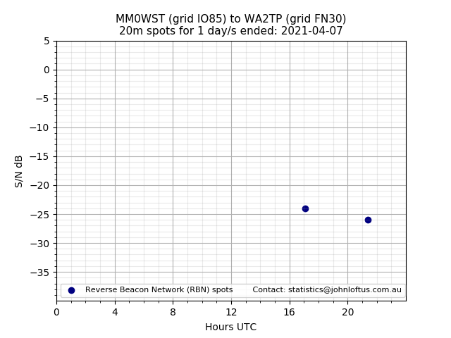 Scatter chart shows spots received from MM0WST to wa2tp during 24 hour period on the 20m band.